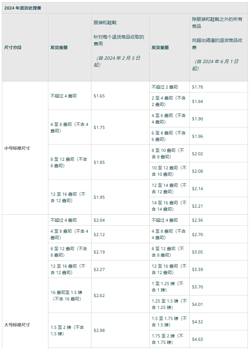 WPS图片(1).png 亚马逊6月1日开征“退货处理费”?基本上与弃置和召回费的计算方式相似,阶梯定价,最低$1.78起。
