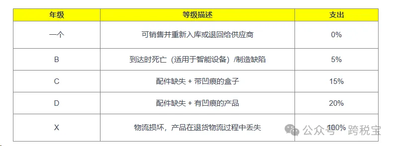 【运营】退货和卖家保护政策!
