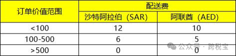 【指南】Noon 2024年最新收费标准！