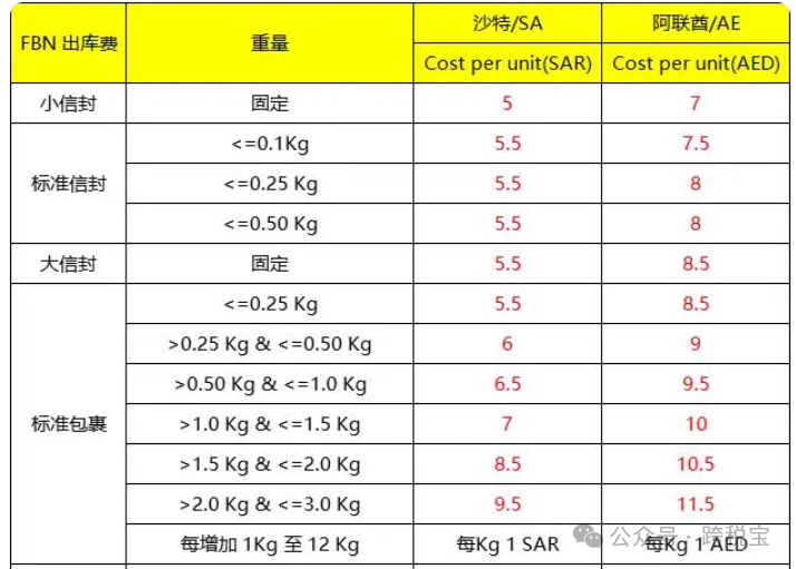 【指南】Noon 2024年最新收费标准！