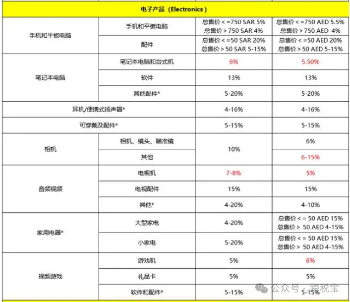 【指南】Noon 2024年最新收费标准！