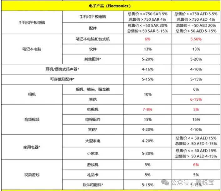 【指南】Noon 2024年最新收费标准！
