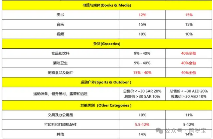 【指南】Noon 2024年最新收费标准！