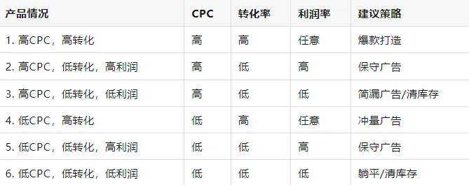 适用于卖家的亚马逊广告优化诊断流程