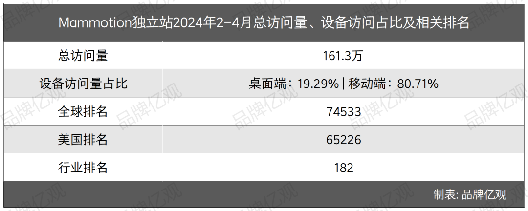 大疆前高管带6人创业，做出了类目Top1的割草机器人