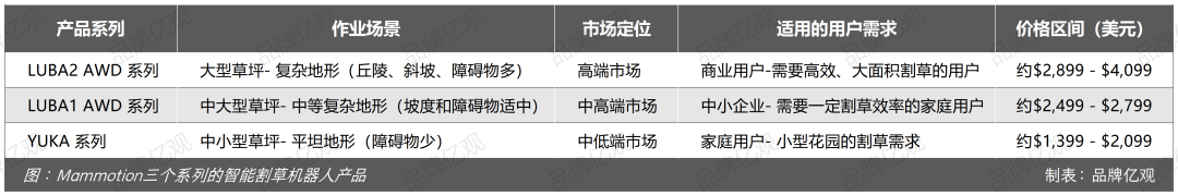 大疆前高管带6人创业，做出了类目Top1的割草机器人