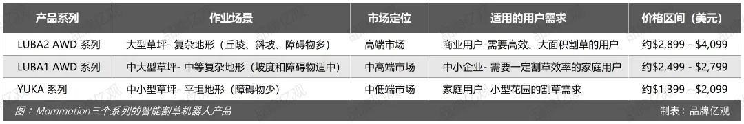 大疆前高管带6人创业，做出了类目Top1的割草机器人