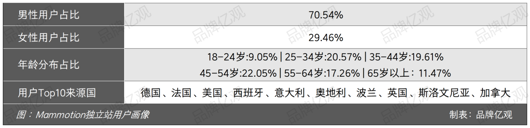 大疆前高管带6人创业，做出了类目Top1的割草机器人