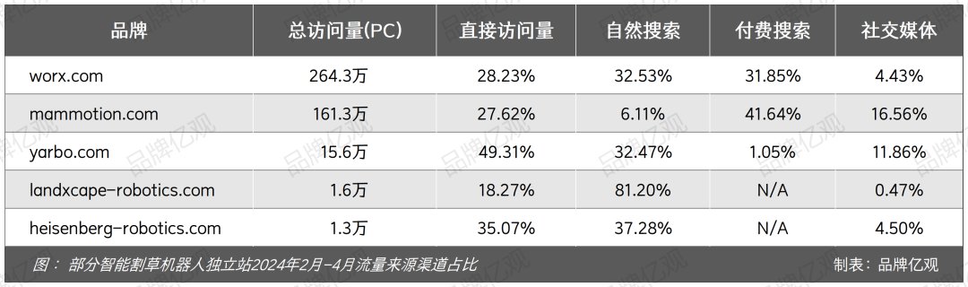 大疆前高管带6人创业，做出了类目Top1的割草机器人