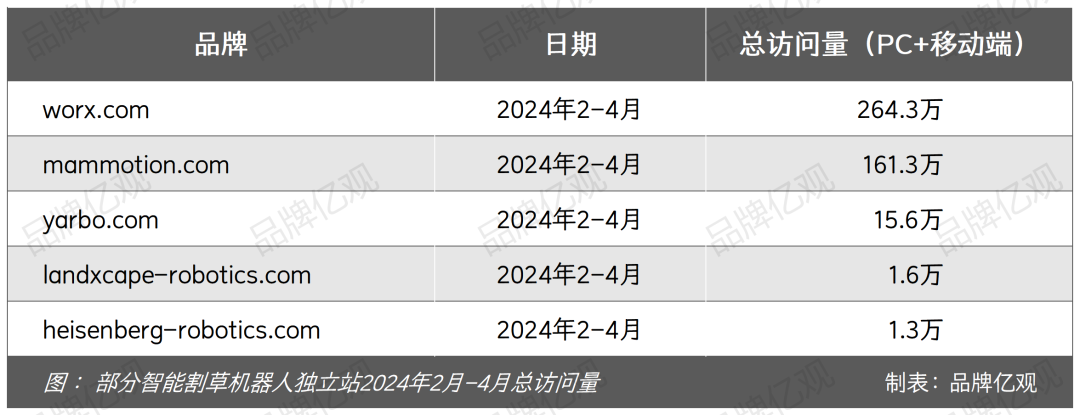 大疆前高管带6人创业，做出了类目Top1的割草机器人