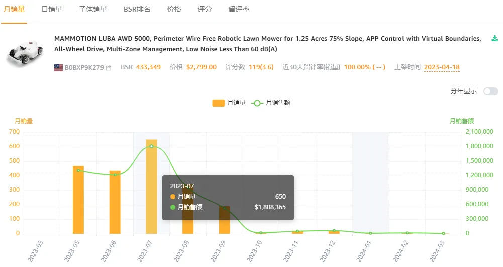 大疆前高管带6人创业，做出了类目Top1的割草机器人