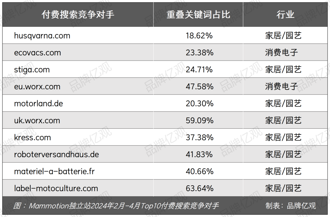 大疆前高管带6人创业，做出了类目Top1的割草机器人