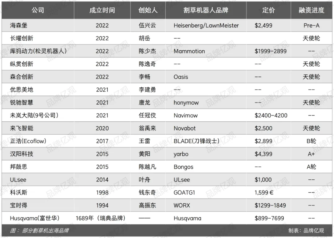 大疆前高管带6人创业，做出了类目Top1的割草机器人