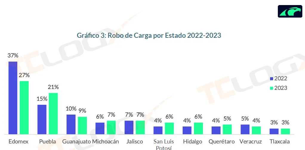 墨西哥2023年货物运输盗窃年度报告