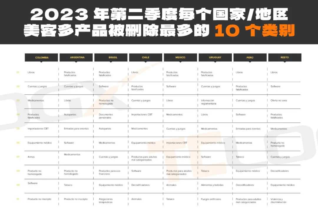 墨西哥美客多540万件产品责令下架