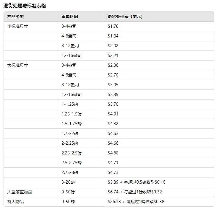 6月1日开征，亚马逊退货处理费的计算公式你搞明白了吗？