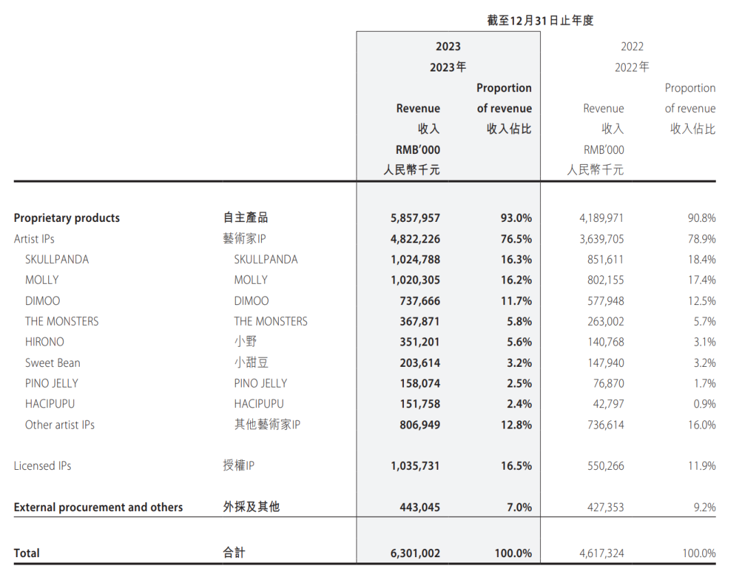 海外营收破10亿，泡泡玛特出海做对了什么？