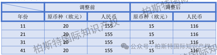 【最新！】国外专利年费调整前后对比