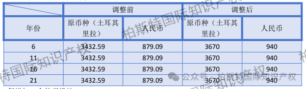 【最新！】国外专利年费调整前后对比