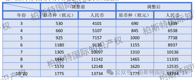 【最新！】国外专利年费调整前后对比