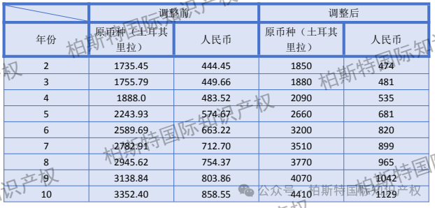 【最新！】国外专利年费调整前后对比