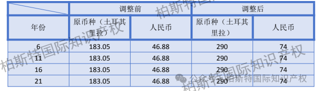 【最新！】国外专利年费调整前后对比