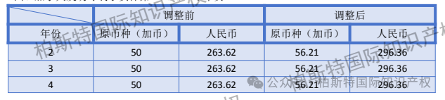 【最新！】国外专利年费调整前后对比