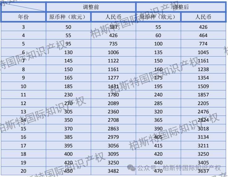 【最新！】国外专利年费调整前后对比