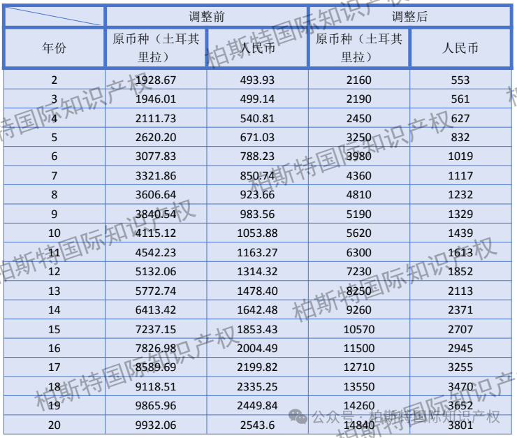 【最新！】国外专利年费调整前后对比