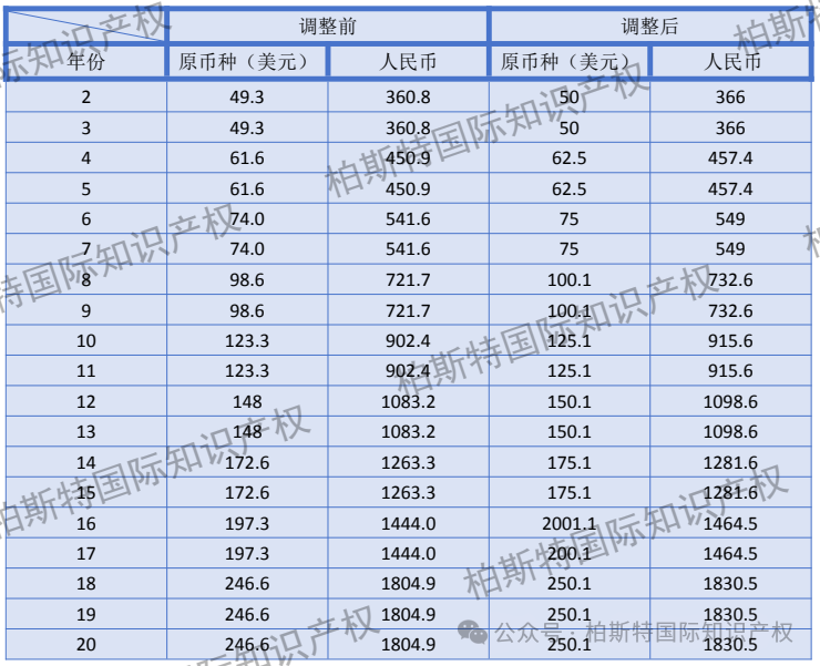 【最新！】国外专利年费调整前后对比