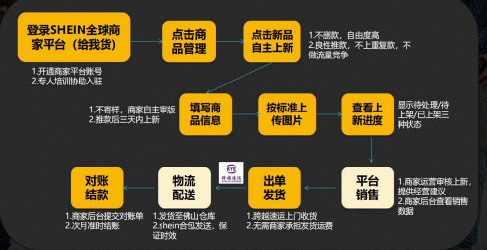 全托管一周年④：SHEIN全托管模式解析