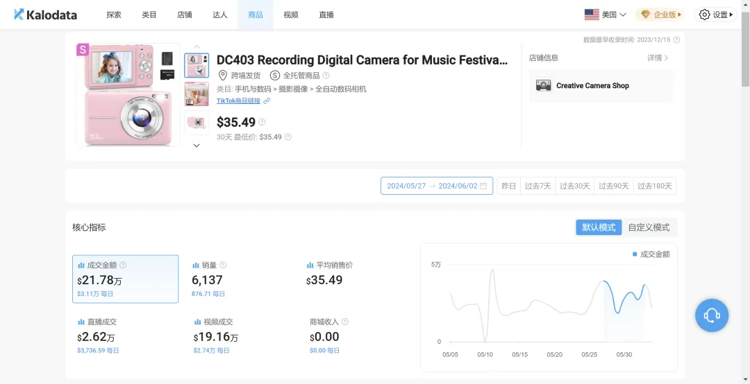 儿童复古迷你相机在TikTok畅销,单价超250元,卖出17万件