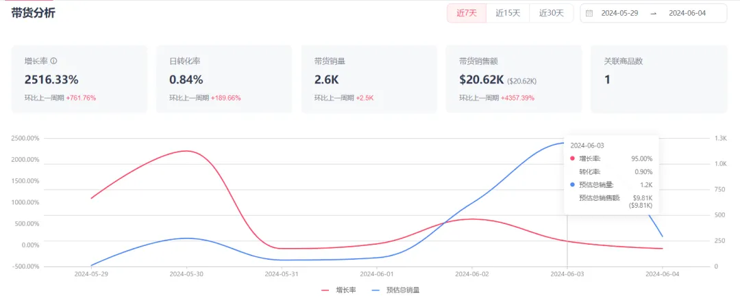 抓住6月“彩虹经济”!TikTok美区或将迎来一波爆单潮!