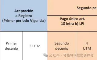 【海外专利年费查询】第五十六期：智利
