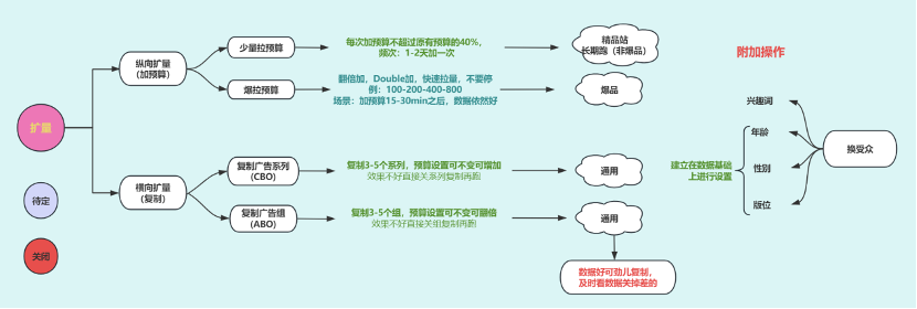 玉姐专讲:大预算小出价,让你不再消耗崩盘!