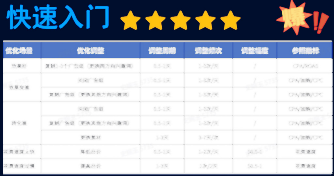 玉姐专讲:大预算小出价,让你不再消耗崩盘!