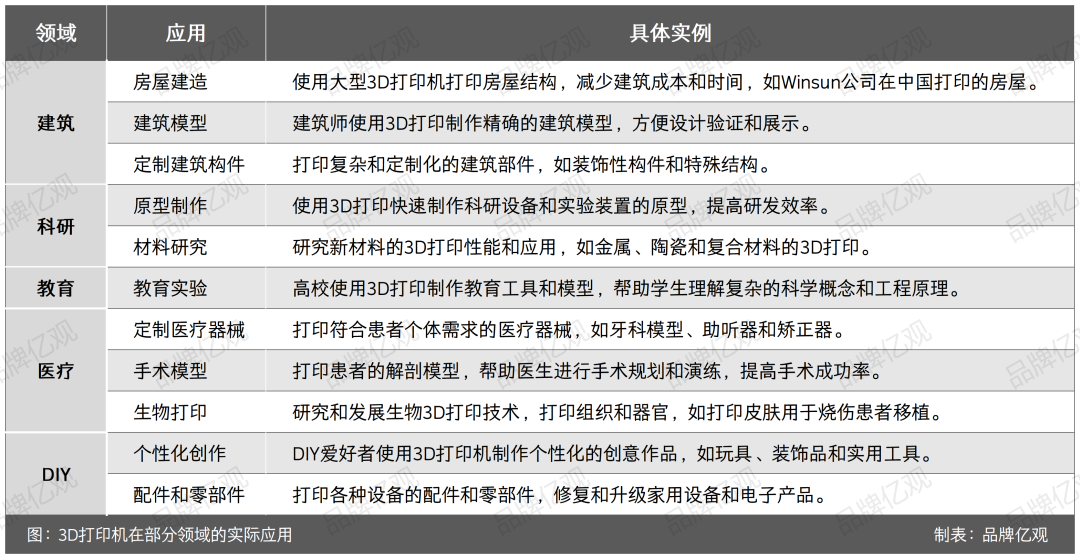 85后以30万元启动，干出了年入10亿的3D打印品牌