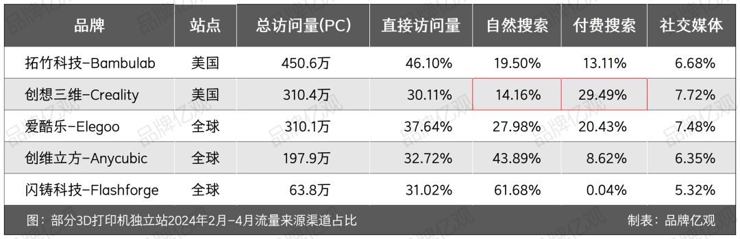 85后以30万元启动，干出了年入10亿的3D打印品牌