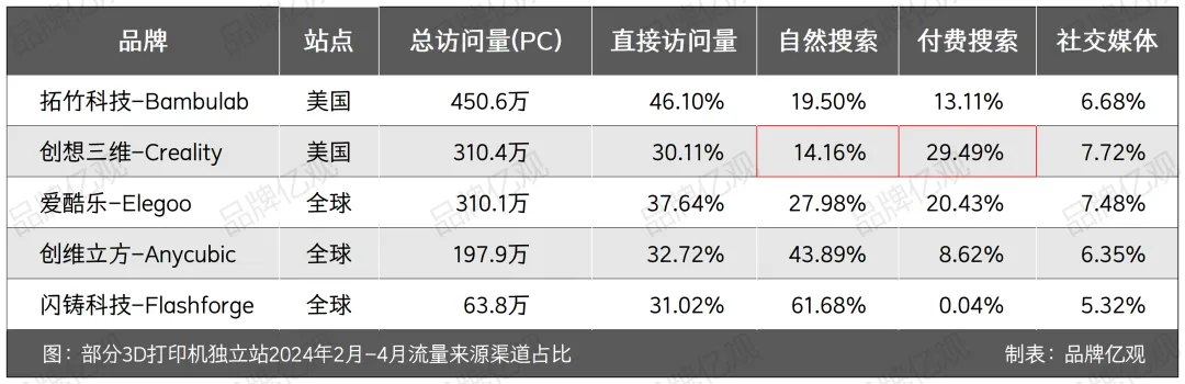 85后以30万元启动，干出了年入10亿的3D打印品牌