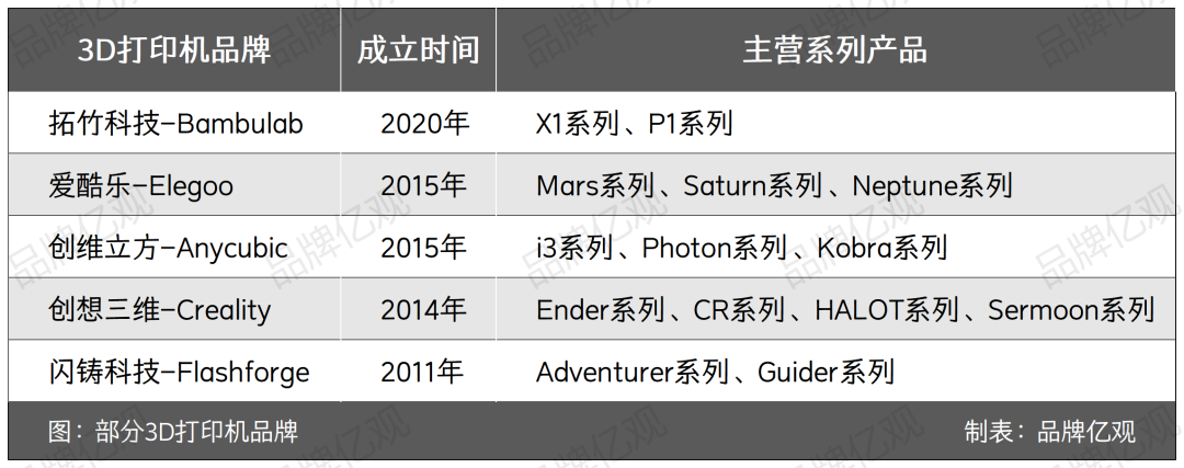 85后以30万元启动，干出了年入10亿的3D打印品牌