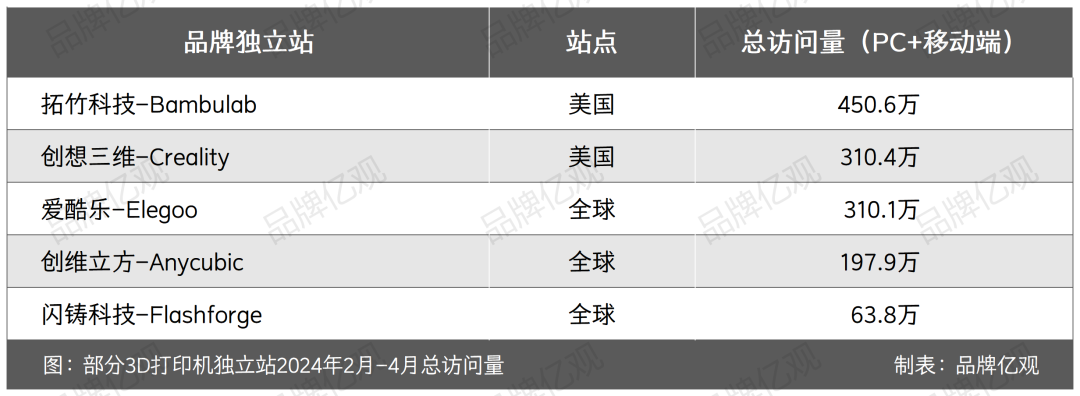 85后以30万元启动，干出了年入10亿的3D打印品牌