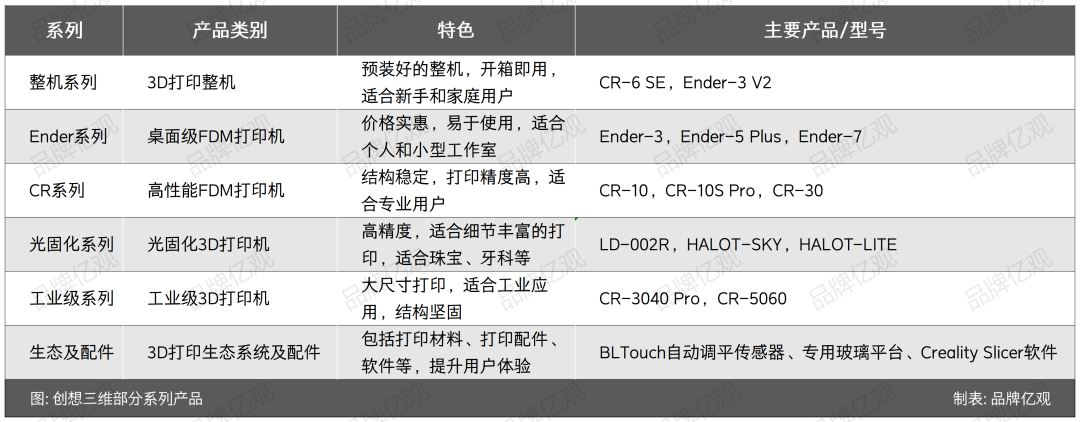 85后以30万元启动，干出了年入10亿的3D打印品牌