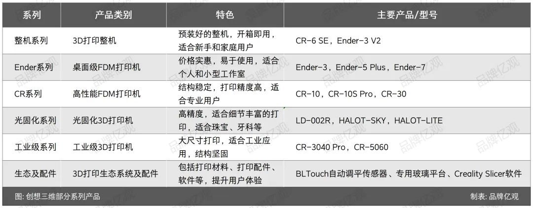 85后以30万元启动，干出了年入10亿的3D打印品牌