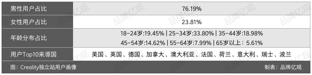 85后以30万元启动，干出了年入10亿的3D打印品牌