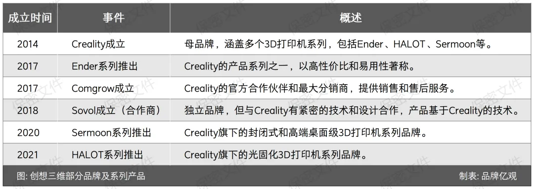 85后以30万元启动，干出了年入10亿的3D打印品牌