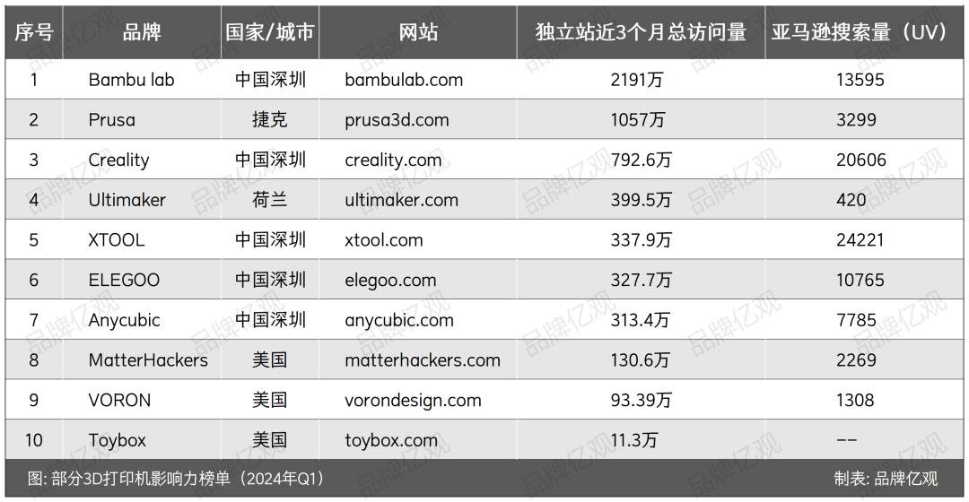 85后以30万元启动，干出了年入10亿的3D打印品牌