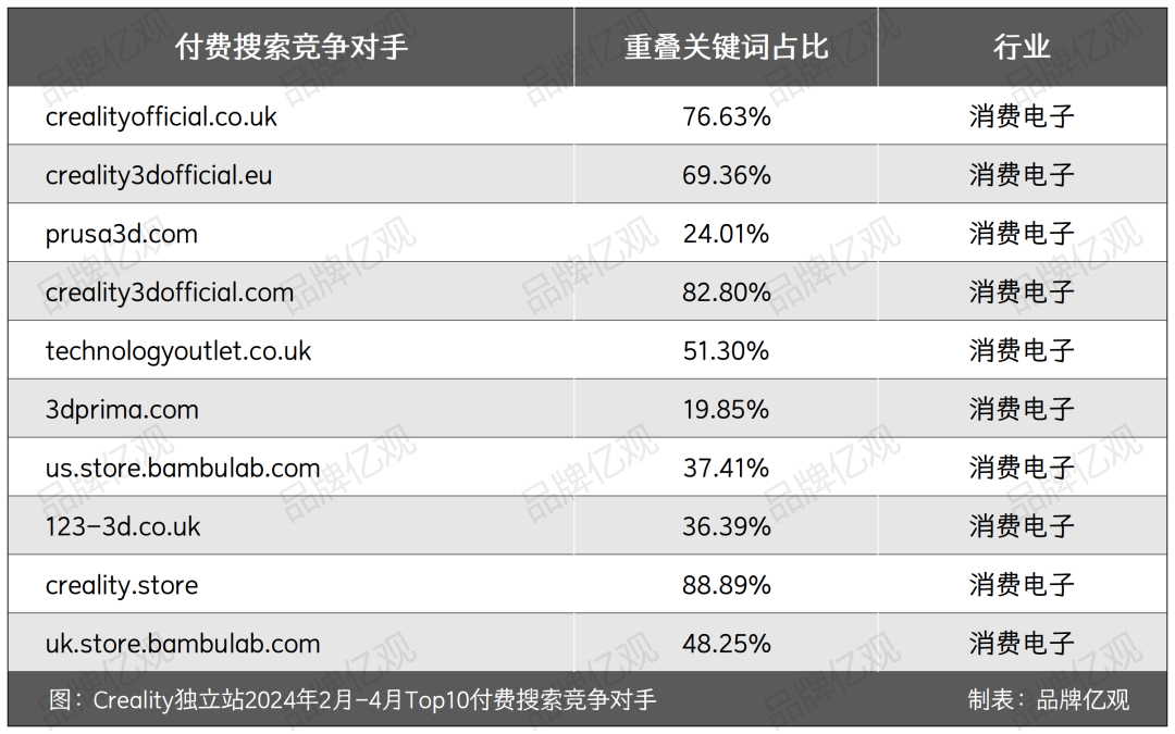 85后以30万元启动，干出了年入10亿的3D打印品牌