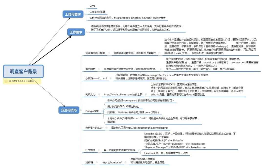 想调查分析国外客户？外贸高手们都会这样做...