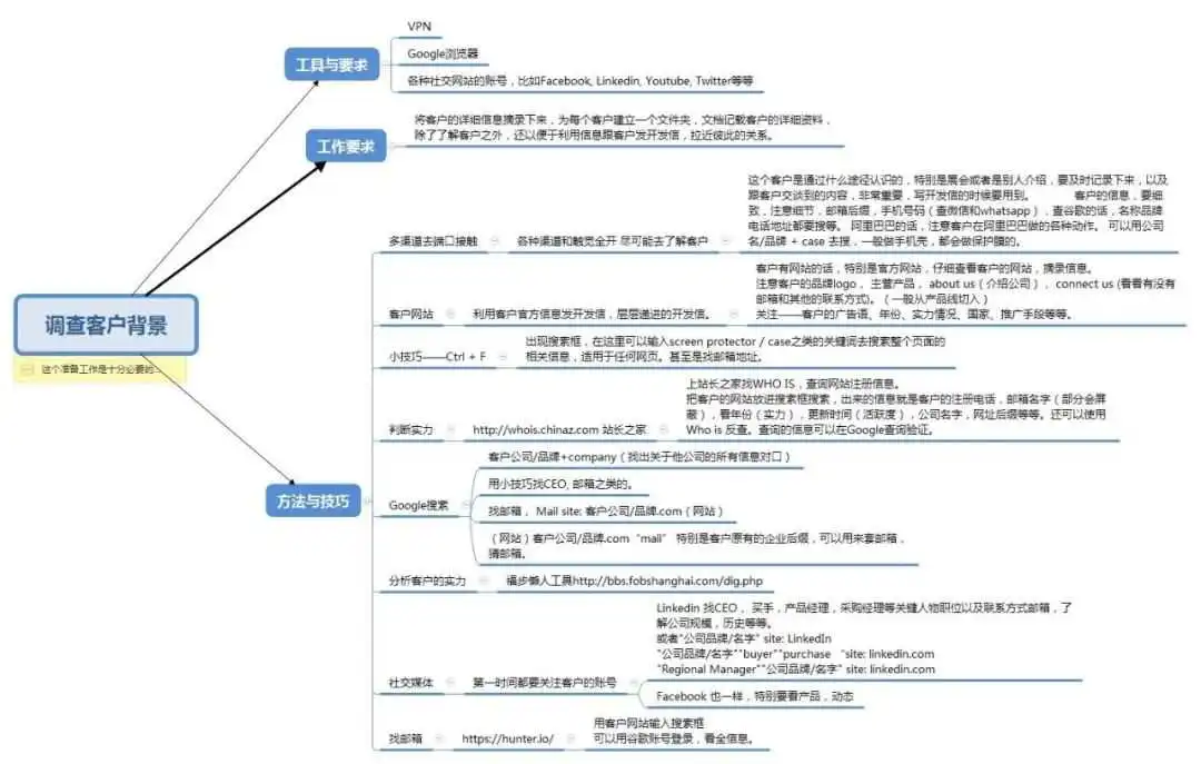 想调查分析国外客户?外贸高手们都会这样做...