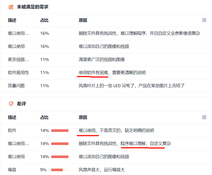 播放量破3000万！这款3D全息风扇海外爆火！